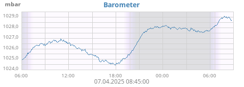 daybarometer