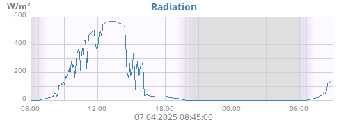 dayradiation