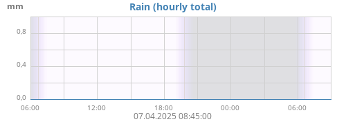 dayrain