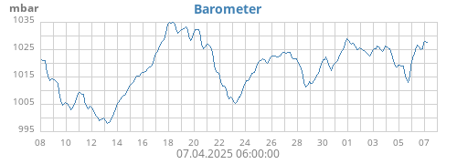 monthbarometer