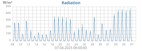 monthradiation