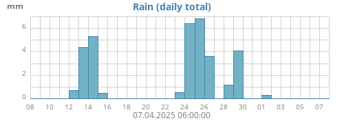 monthrain