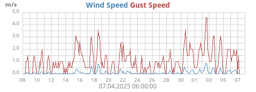monthwind