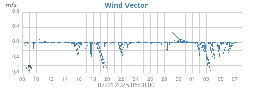 monthwindvec