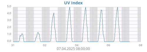 weekUV