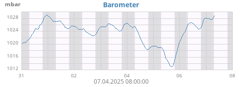 weekbarometer