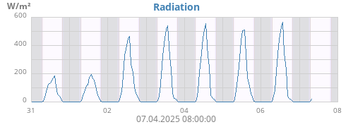 weekradiation
