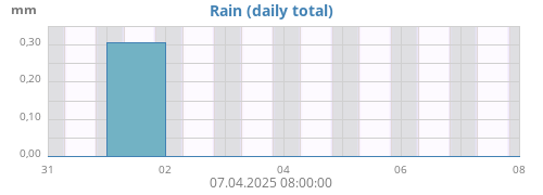 weekrain