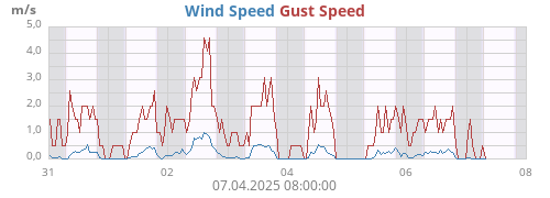 weekwind