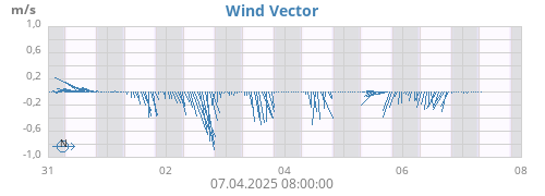 weekwindvec