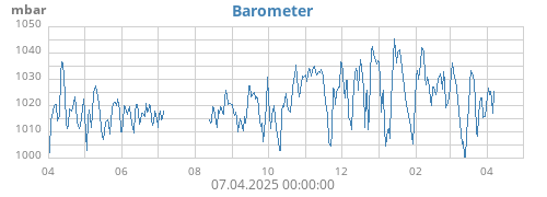 yearbarometer
