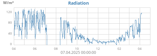 yearradiation