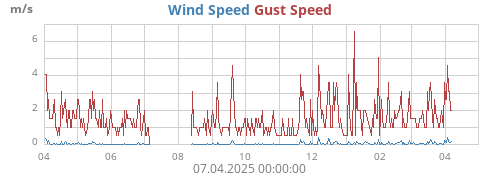 yearwind