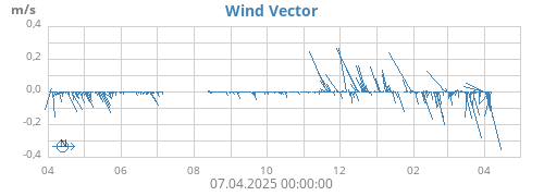 yearwindvec
